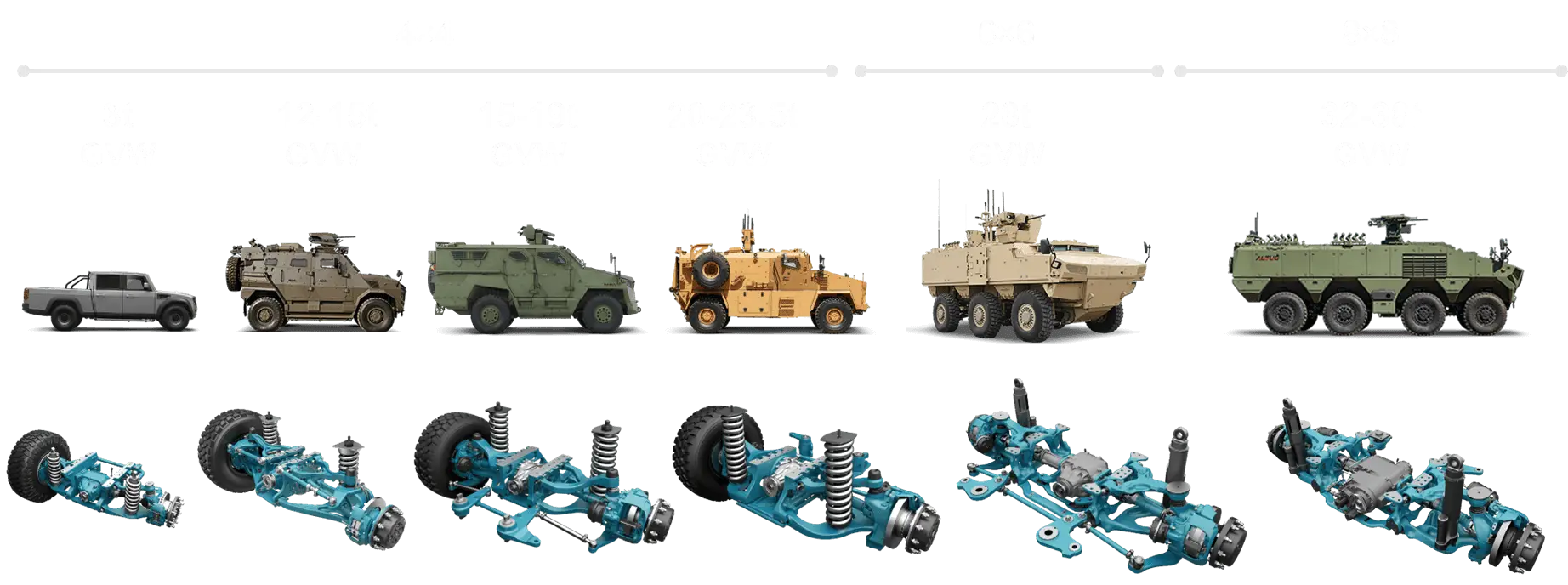 BASE axle portfolio coverage across platform classes